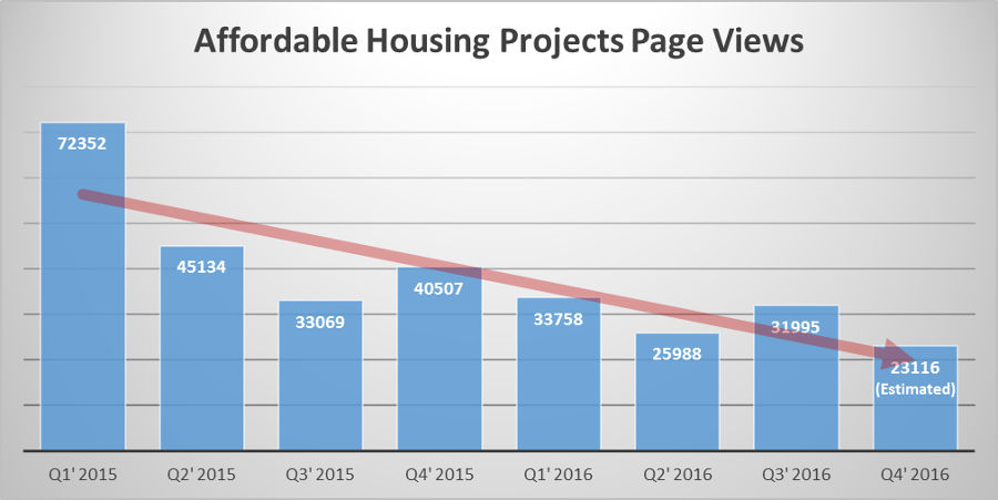 affordable-housing-projects-pageviews
