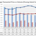 average-transacted-price-island-condo