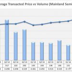 average-transacted-price-mainland-semi-d